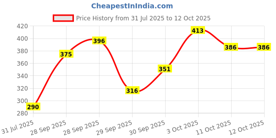 flipkart.com oriflame Milk and Honey Gold Smoothing Suger Scrub oriflame Price History Graph from 31 Jul 2025 to 12 Oct 2025