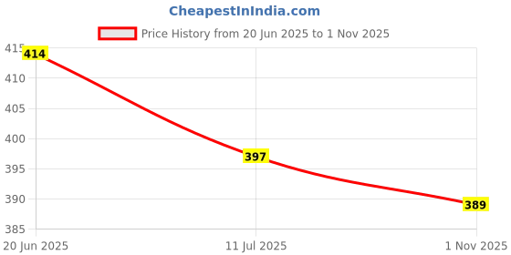 flipkart.com oriflame Milk and Honey Gold Smoothing Suger Scrub, 200g Scrub oriflame Price History Graph from 20 Jun 2025 to 1 Nov 2025