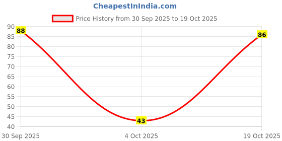 flipkart.com oriflame sweden Milk & Honey Gold Softening Creamy Soap Bar oriflame sweden Price History Graph from 30 Sep 2025 to 19 Oct 2025