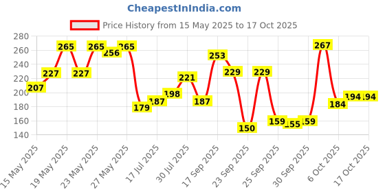 flipkart.com oriflame Milk and Honey Gold Softening Creamy Soap Bar, 100g - Pack Of 4 oriflame Price History Graph from 15 May 2025 to 17 Oct 2025
