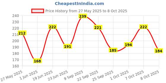 flipkart.com oriflame Milk & honey Soap(pack of 4) oriflame Price History Graph from 27 May 2025 to 8 Oct 2025