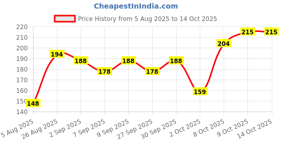 flipkart.com johnson's Milk & Rice Baby Moisturizer Cream Help to Glowing Skin For Baby's Face & Body johnson's Price History Graph from 5 Aug 2025 to 13 Oct 2025