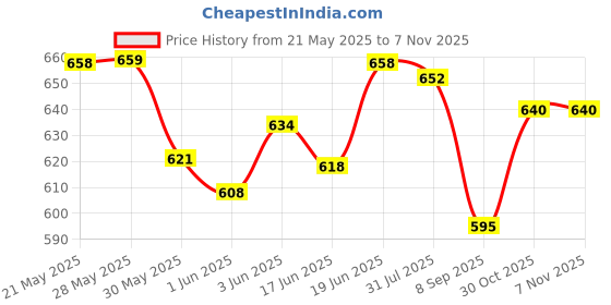 flipkart.com johnson's Milk and Rice Cream 100+100 ( pack of 2) johnson's Price History Graph from 21 May 2025 to 6 Nov 2025