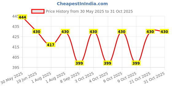 flipkart.com stonkar by stonkar Milk Bag stonkar by stonkar Price History Graph from 30 May 2025 to 30 Oct 2025