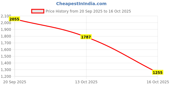 flipkart.com outer woods Milk Bag outer woods Price History Graph from 20 Sep 2025 to 16 Oct 2025