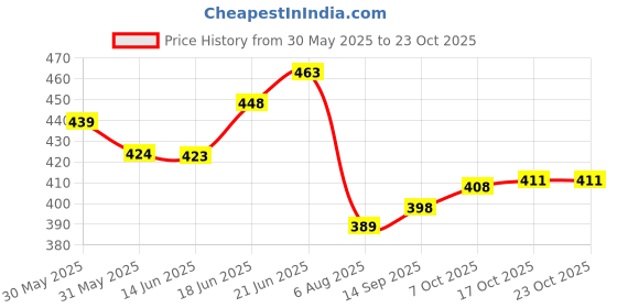 flipkart.com storite Milk Bag for Door Hanging Insulated Storage for Milk Sachets, Bottles Grocery Bag storite Price History Graph from 30 May 2025 to 23 Oct 2025