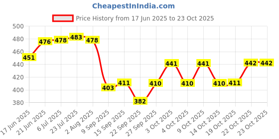 flipkart.com ivee international Milk Bag for Door Hanging, Milk Sachets,Bottles Insulated Waterproof Grocery Bag Grocery Bag ivee international Price History Graph from 17 Jun 2025 to 23 Oct 2025