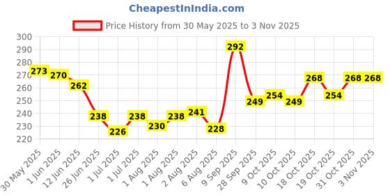 flipkart.com mothercare Milk Bath mothercare Price History Graph from 30 May 2025 to 2 Nov 2025