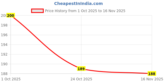 flipkart.com npe Milk bottle & water sipper 2 in 1 function in one bottle kids BPA FREE sipper npe Price History Graph from 1 Oct 2025 to 15 Nov 2025
