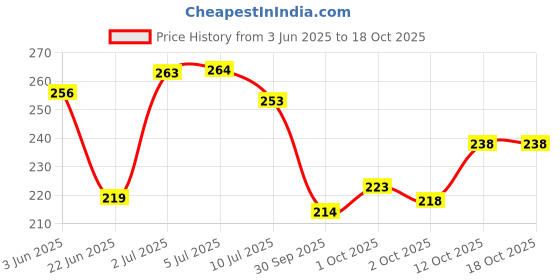 flipkart.com jainsons pet products Milk Bottle Pet Puppy Kitten 125 ML RECTANGLE Plastic Pet Bottle jainsons pet products Price History Graph from 3 Jun 2025 to 18 Oct 2025
