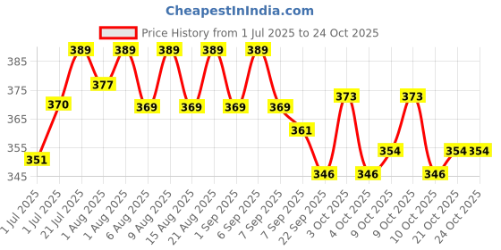 flipkart.com vgs marketings MILK BOX DOODH BOX STORAGE BOX GATE MILK COLLECTION BOX MAX 500ML x 4 PACKETS vgs marketings Price History Graph from 1 Jul 2025 to 24 Oct 2025