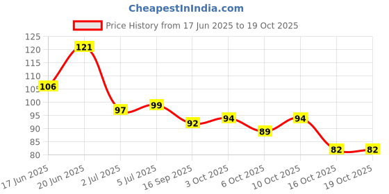 flipkart.com rcr Milk Chocolate Cookie Crumble CC09 rcr Price History Graph from 17 Jun 2025 to 18 Oct 2025