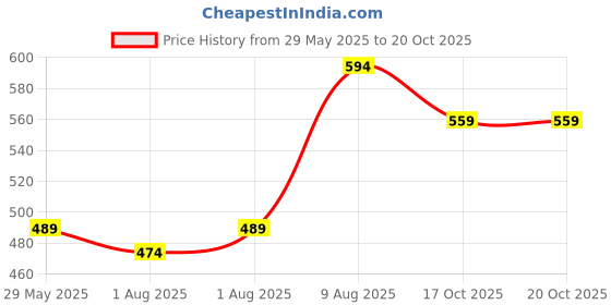 flipkart.com juniors Milk Containers- Polypropylene juniors Price History Graph from 29 May 2025 to 19 Oct 2025