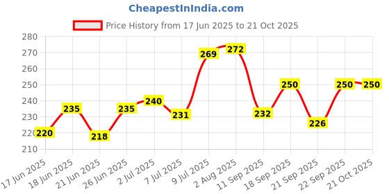 flipkart.com baby spa Milk Cream (100 g)50*2=100 pack of 2 baby spa Price History Graph from 17 Jun 2025 to 21 Oct 2025