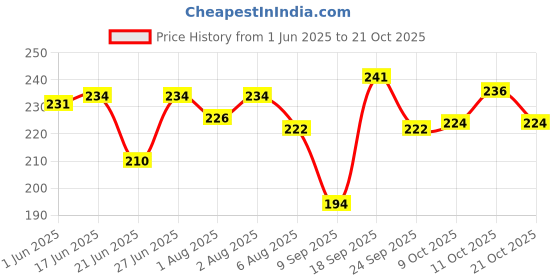 flipkart.com baby spa MILK CREAM WITH VITAMIN E B5 PACK OF 2 baby spa Price History Graph from 1 Jun 2025 to 21 Oct 2025