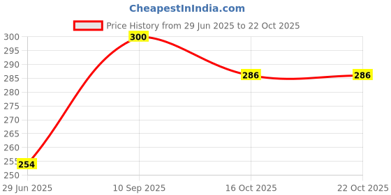 flipkart.com sarasi Milk Dairy Tanker Toy For Kids, Pull Back Action [Pack 1, Multicolor] sarasi Price History Graph from 29 Jun 2025 to 22 Oct 2025