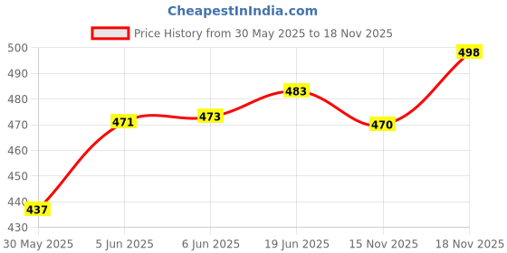 flipkart.com refit animal care Milk Enhancer & Milk Let Down Powder For Cow and Cattle Pet Health Supplements refit animal care Price History Graph from 30 May 2025 to 15 Nov 2025