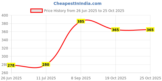 flipkart.com krishn collection MILK Feeding, Baby Milk Steel Bottle SS-09 (250Ml) / With Bottle Cover RED - 250 ml krishn collection Price History Graph from 26 Jun 2025 to 25 Oct 2025