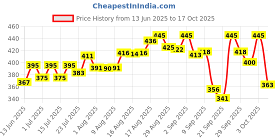 flipkart.com caneuf Milk Feeding Bottle for Calf with Nipple, Calf Feeding Bottle White, 2.5L 01 Pet Nursing Kit caneuf Price History Graph from 13 Jun 2025 to 17 Oct 2025