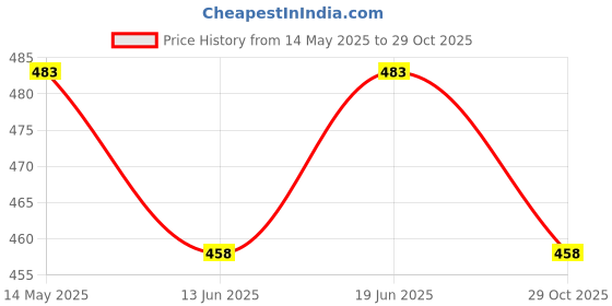 flipkart.com caneuf Milk Feeding Bottle for Calf with Nipple, Calf Feeding Bottle White, 2.5L - 2500 ml caneuf Price History Graph from 14 May 2025 to 29 Oct 2025