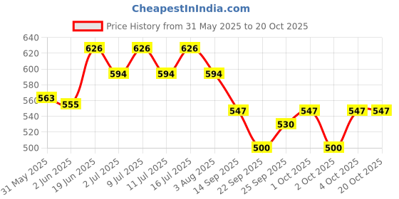 flipkart.com rizalex Milk Feeding Nipple Teat with Holder for Goat, Sheep, Puppy and Kitten Silicone, Plastic Pet Bottle rizalex Price History Graph from 31 May 2025 to 20 Oct 2025