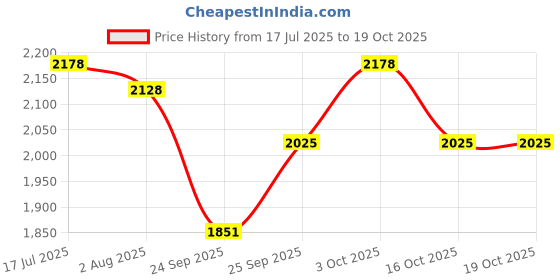 flipkart.com rizalex Milk Feeding Nipple Teat with Holder for Goat, Sheep, Puppy and Kitten Silicone, Plastic Pet Bottle rizalex Price History Graph from 17 Jul 2025 to 18 Oct 2025