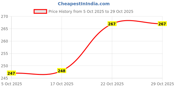 flipkart.com goodie Milk Feeding Stainless steel Bottle with Nibbler 250 ml Bottle goodie Price History Graph from 5 Oct 2025 to 29 Oct 2025