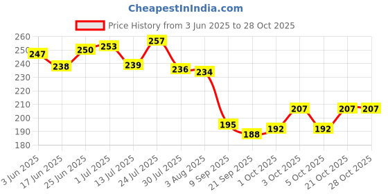 flipkart.com pollyking Milk Filter Kitchen Funnel for Filtering Juice, Wine, Milk, Soy Milk Strainer Tea Strainer pollyking Price History Graph from 3 Jun 2025 to 28 Oct 2025
