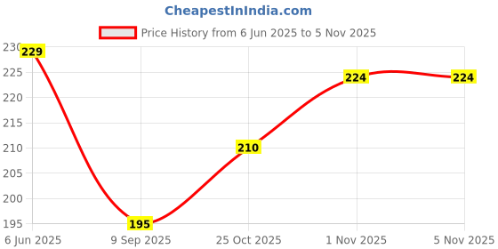 flipkart.com dasksrup Milk Foamer-01 Personal Coffee Maker dasksrup Price History Graph from 6 Jun 2025 to 4 Nov 2025
