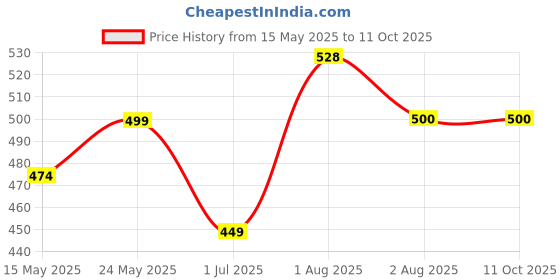 flipkart.com dhriyag Milk Frother 3Speed Electric Maker for Coffee with 2 Whisks and Coffee Mixer 5 Cups Coffee Maker dhriyag Price History Graph from 15 May 2025 to 10 Oct 2025