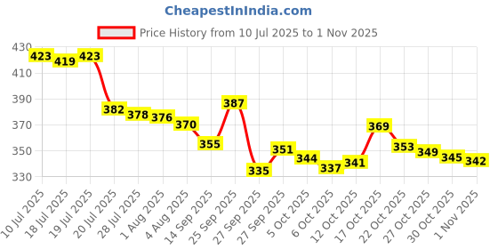 flipkart.com scilla Milk Frother Hand Blender Coffee Frother Blender 10 Cups Coffee Maker scilla Price History Graph from 10 Jul 2025 to 1 Nov 2025