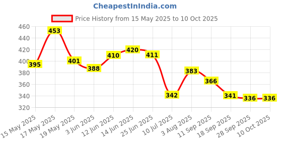 flipkart.com zulay kitchen Milk Frother Handheld USB Rechargeable Coffee Beater/Maker for 2 Whisks 10 Cups Coffee Maker zulay kitchen Price History Graph from 15 May 2025 to 9 Oct 2025