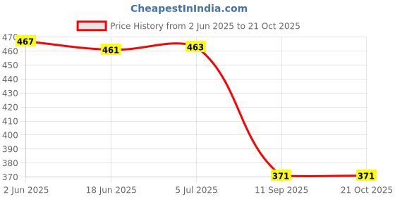 flipkart.com zinley Milk Frother Handheld USB Rechargeable Coffee Beater/Maker for 2 Whisks 10 Cups Coffee Maker zinley Price History Graph from 2 Jun 2025 to 21 Oct 2025