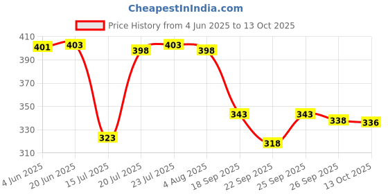 flipkart.com zulay kitchen Milk Frother Handheld USB-Rechargeable Electric Coffee Maker|Beater for 2 Whisks 10 Cups Coffee Maker zulay kitchen Price History Graph from 4 Jun 2025 to 13 Oct 2025