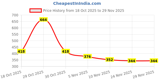 flipkart.com finaro Milk Frother Handheld USB Rechargeable Electric Whisk, Foam Maker 10 Cups Coffee Maker finaro Price History Graph from 18 Oct 2025 to 28 Nov 2025
