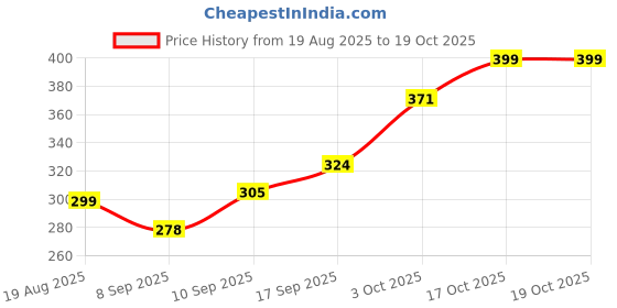 flipkart.com asatto Milk Frother Personal Coffee Maker asatto Price History Graph from 19 Aug 2025 to 17 Oct 2025