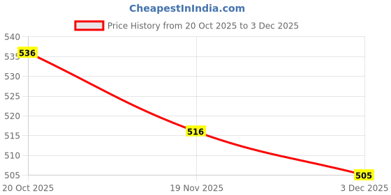 flipkart.com dorbiniq Milk Frother USB Rechargeable Electric Coffee Beater/Maker for 2 Whisks_2X14D 10 Cups Coffee Maker dorbiniq Price History Graph from 20 Oct 2025 to 3 Dec 2025