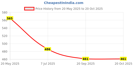 flipkart.com zulay kitchen Milk Frother USB Rechargeable Electric Coffee Beater/Maker for 2 Whisks_A2W87Y6J 10 Cups Coffee Maker zulay kitchen Price History Graph from 20 May 2025 to 20 Oct 2025