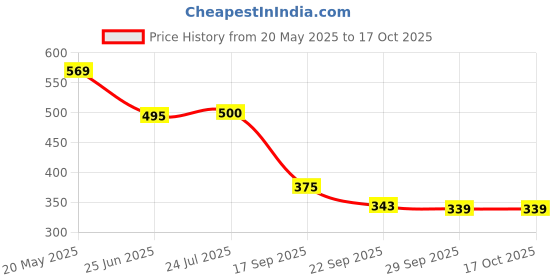 flipkart.com zulay kitchen Milk Frother USB Rechargeable Electric Coffee Beater/Maker for 2 Whisks_D4GH7U7O 10 Cups Coffee Maker zulay kitchen Price History Graph from 20 May 2025 to 17 Oct 2025