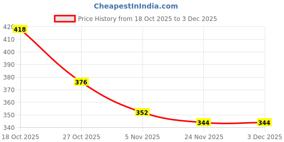 flipkart.com finaro Milk Frother USB Rechargeable Electric Coffee Beater/Maker for 2 Whisks_D4GH7U7O 10 Cups Coffee Maker finaro Price History Graph from 18 Oct 2025 to 2 Dec 2025