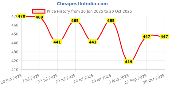 flipkart.com dorbiniq Milk Frother USB Rechargeable Electric Coffee Beater/Maker for 2 Whisks_I2V5D 10 Cups Coffee Maker dorbiniq Price History Graph from 20 Jun 2025 to 19 Oct 2025