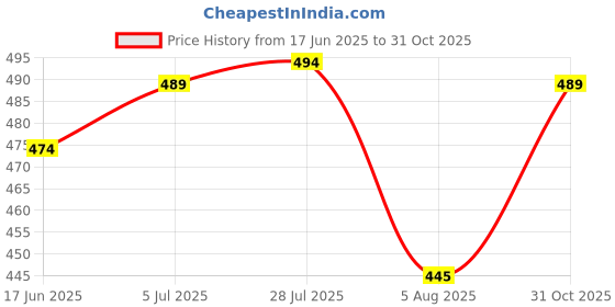 flipkart.com dorbiniq Milk Frother USB Rechargeable Electric Coffee Beater/Maker for 2 Whisks_I8E6F2 10 Cups Coffee Maker dorbiniq Price History Graph from 17 Jun 2025 to 31 Oct 2025