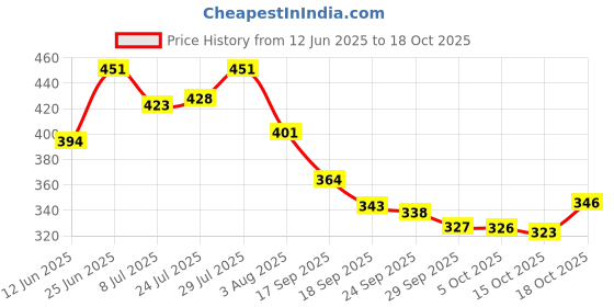 flipkart.com zulay kitchen Milk Frother USB Rechargeable Electric Coffee Beater/Maker for 2 Whisks_K5SD2J74 10 Cups Coffee Maker zulay kitchen Price History Graph from 12 Jun 2025 to 15 Oct 2025