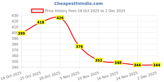 flipkart.com finaro Milk Frother USB Rechargeable Electric Coffee Beater/Maker for 2 Whisks_K5SD2J74 10 Cups Coffee Maker finaro Price History Graph from 19 Oct 2025 to 2 Dec 2025