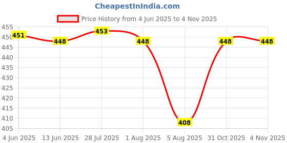 flipkart.com dorbiniq Milk Frother USB Rechargeable Electric Coffee Beater/Maker for 2 Whisks_OTVD96 10 Cups Coffee Maker dorbiniq Price History Graph from 4 Jun 2025 to 3 Nov 2025