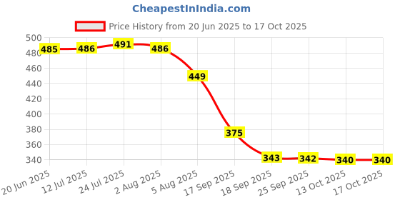 flipkart.com zulay kitchen Milk Frother USB Rechargeable Electric Coffee Beater/Maker for 2 Whisks_PL52S7U5 10 Cups Coffee Maker zulay kitchen Price History Graph from 20 Jun 2025 to 15 Oct 2025