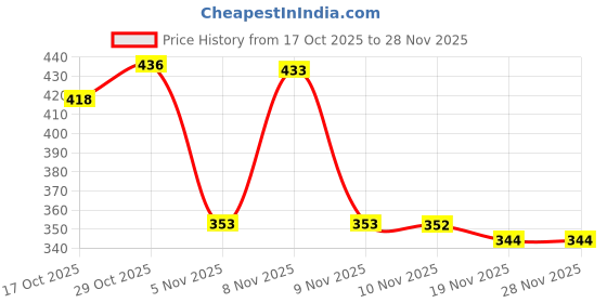 flipkart.com finaro Milk Frother USB Rechargeable Electric Coffee Beater/Maker for 2 Whisks_PL52S7U5 10 Cups Coffee Maker finaro Price History Graph from 17 Oct 2025 to 27 Nov 2025