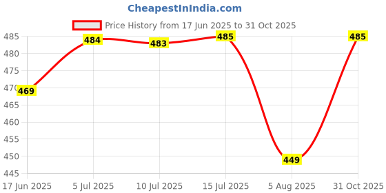flipkart.com dorbiniq Milk Frother USB Rechargeable Electric Coffee Beater/Maker for 2 Whisks_U3X1ES5 10 Cups Coffee Maker dorbiniq Price History Graph from 17 Jun 2025 to 31 Oct 2025