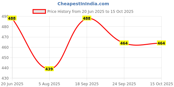 flipkart.com dorbiniq Milk Frother USB Rechargeable Electric Coffee Beater/Maker for 2 Whisks_XC0X51 10 Cups Coffee Maker dorbiniq Price History Graph from 20 Jun 2025 to 15 Oct 2025