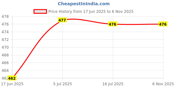 flipkart.com dorbiniq Milk Frother USB Rechargeable Electric Coffee Beater/Maker for 2 Whisks_Y8WV1 10 Cups Coffee Maker dorbiniq Price History Graph from 17 Jun 2025 to 4 Nov 2025